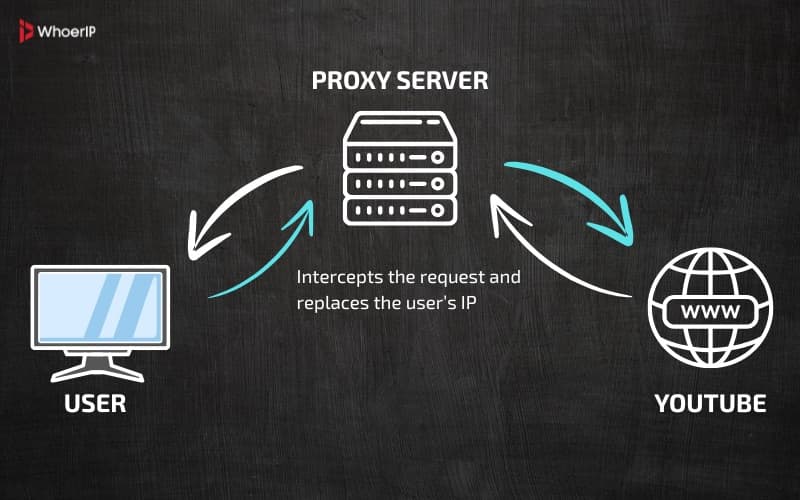 Web Proxy